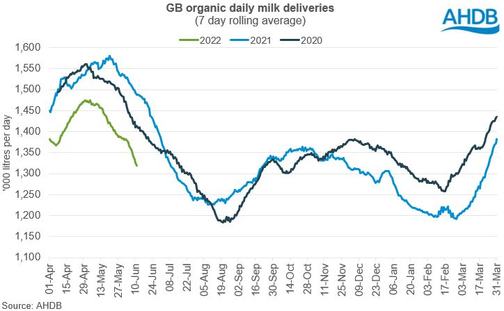 line graph showing volumes of GB organic milk deliveries